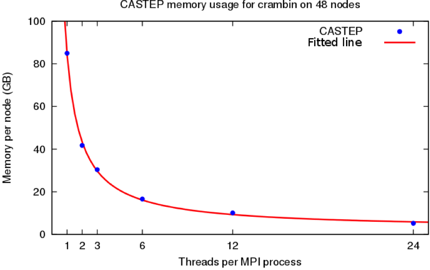 Graph of Castep memory usage for crambin on 48 nodes