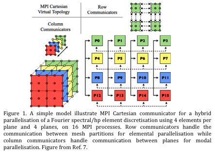 MPI Cartesian Virtual Topology