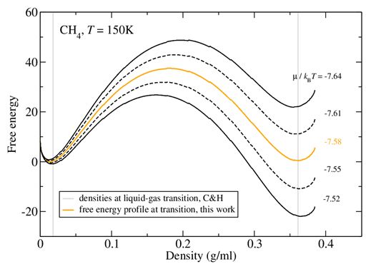 Free energy profiles