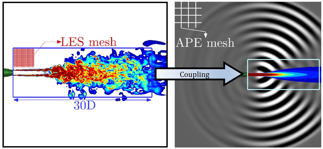 Figure 2: Coupling APE with captured noise sources
