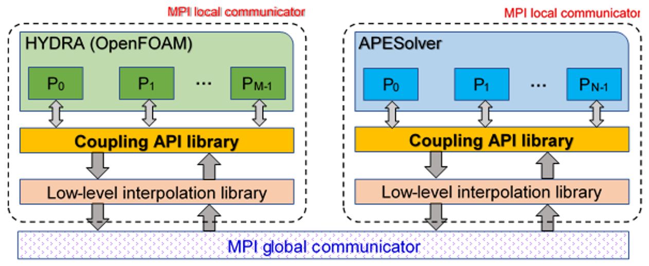 Figure 4: Diagram of coupling procedure with the common API library interface