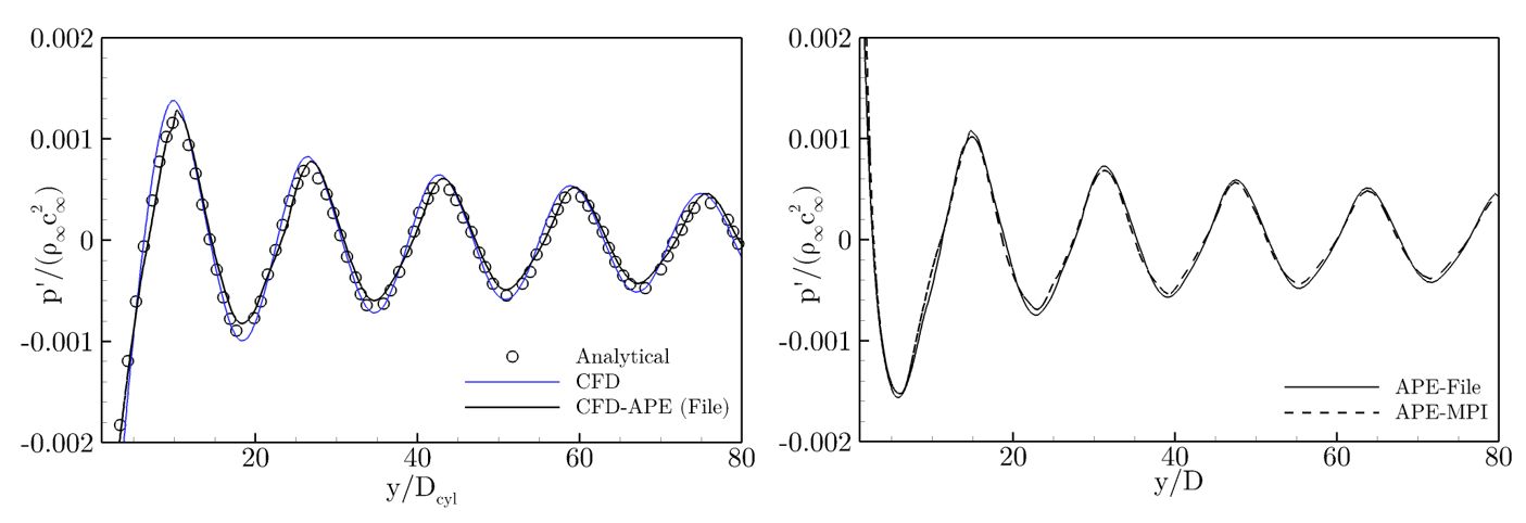Figure 6: Coupling APE with captured noise sources