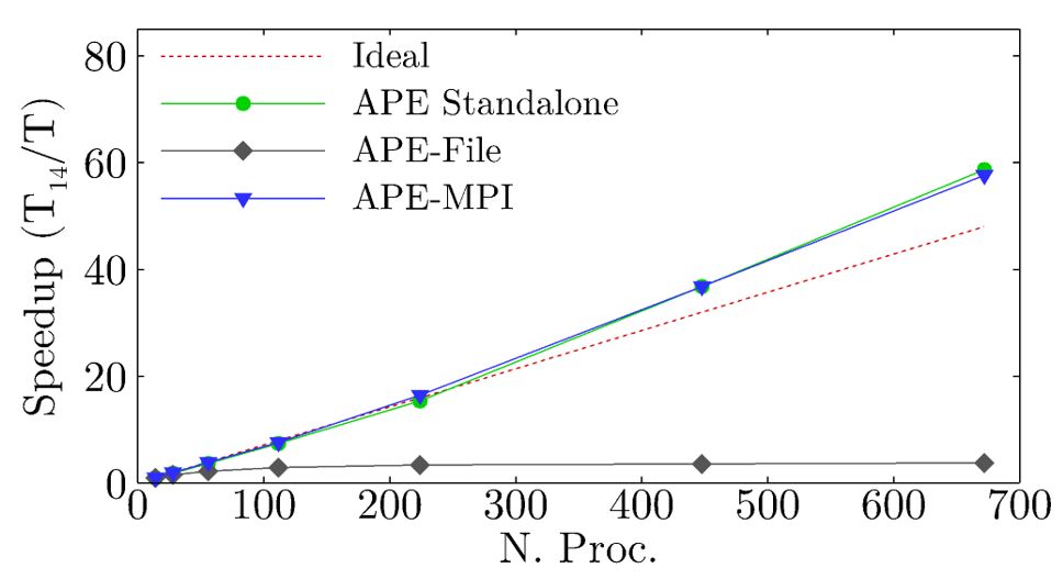 Figure 7: Coupling APE with captured noise sources