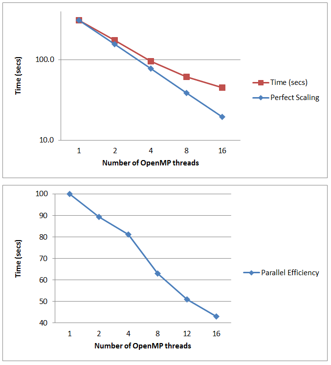 Run times and Parallel Efficiency figures for TINKER Bench 7 on ARCHER